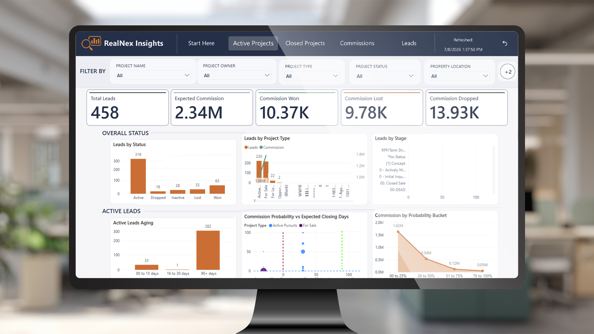 RealNex Insights dashboard showing lead, commission, and deal-status KPIs shared across a brokerage team.